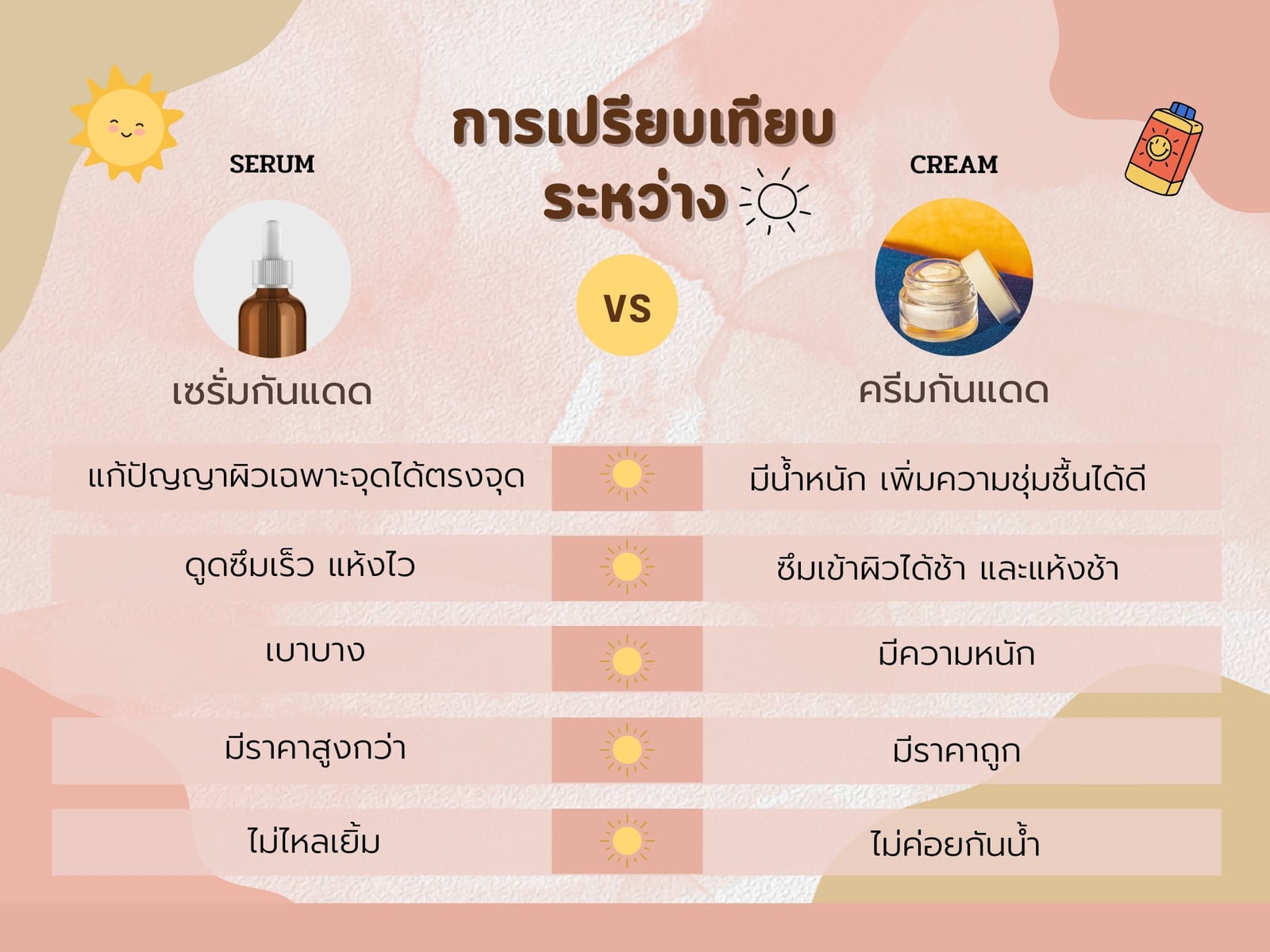 สีชมพู น่ารัก เปรียบเทียบระหว่างโลชั่นกันแดดและครีมกันแดด ตาราง