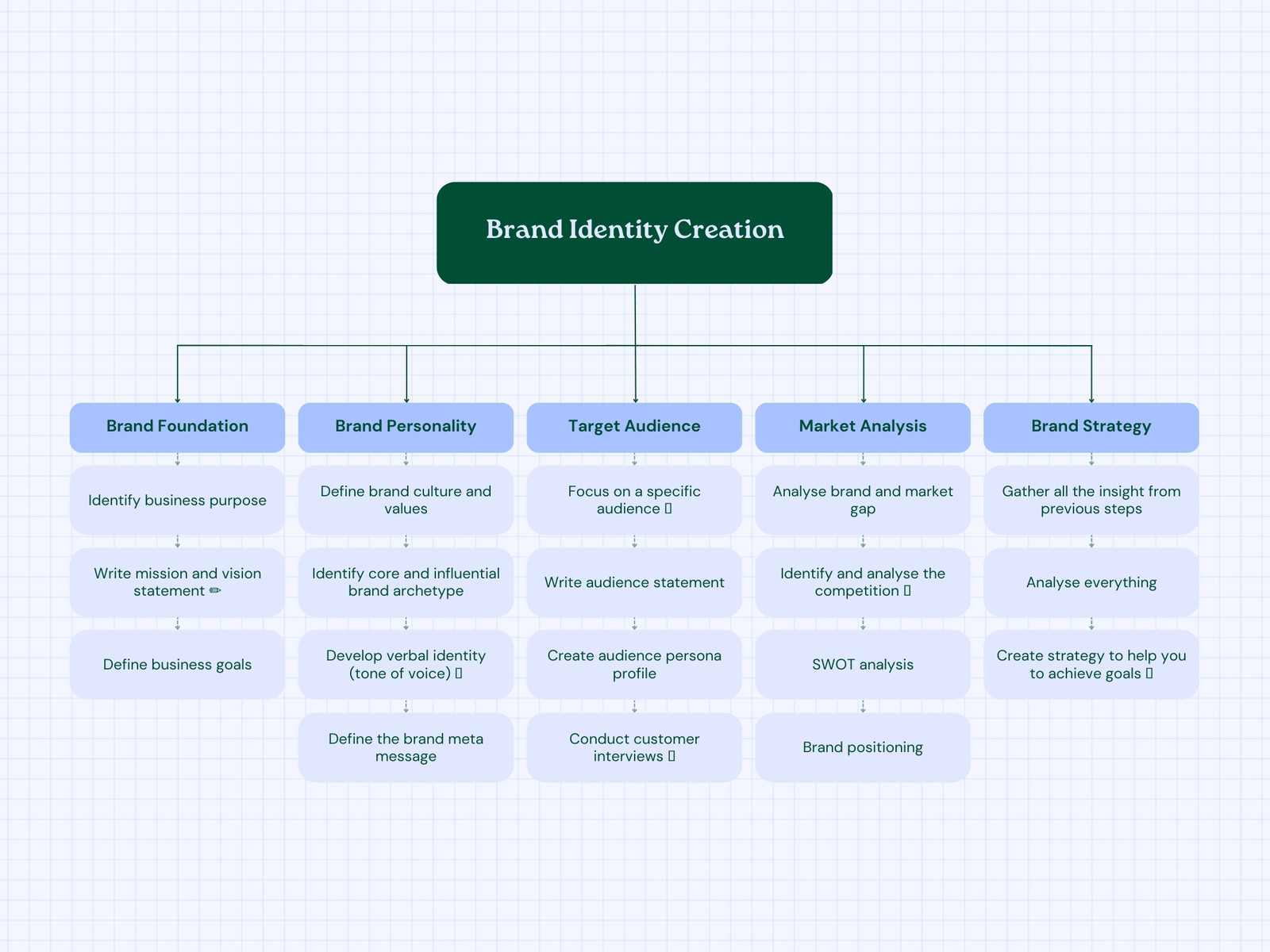 Blue and Green Modern Process Flow Graph