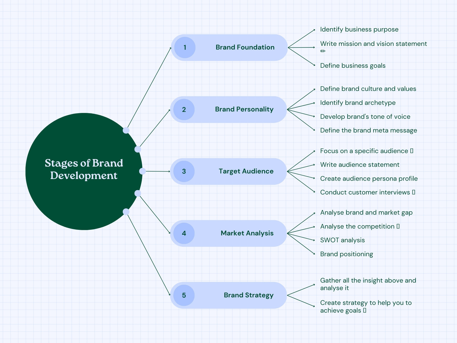 Pastel Blue and Dark Green Modern Mind Map and Process Flow Graph