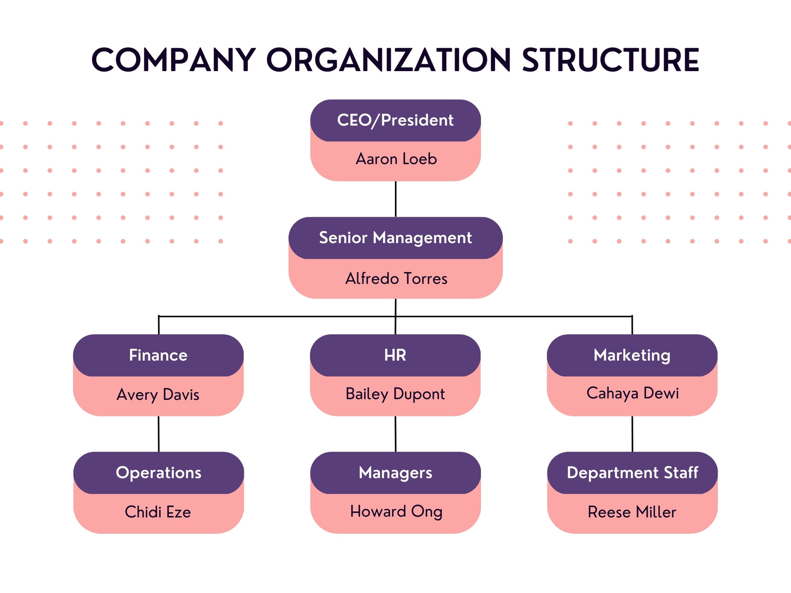 Purple Pink Modern Company Organization Structure Graph