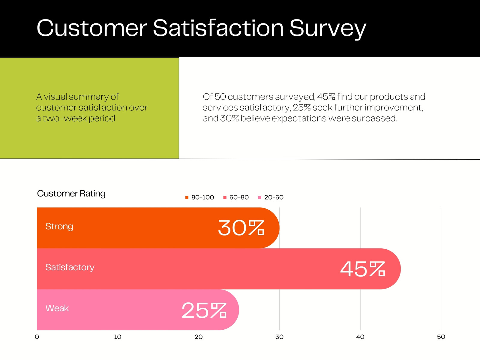 Customer Data Histogram