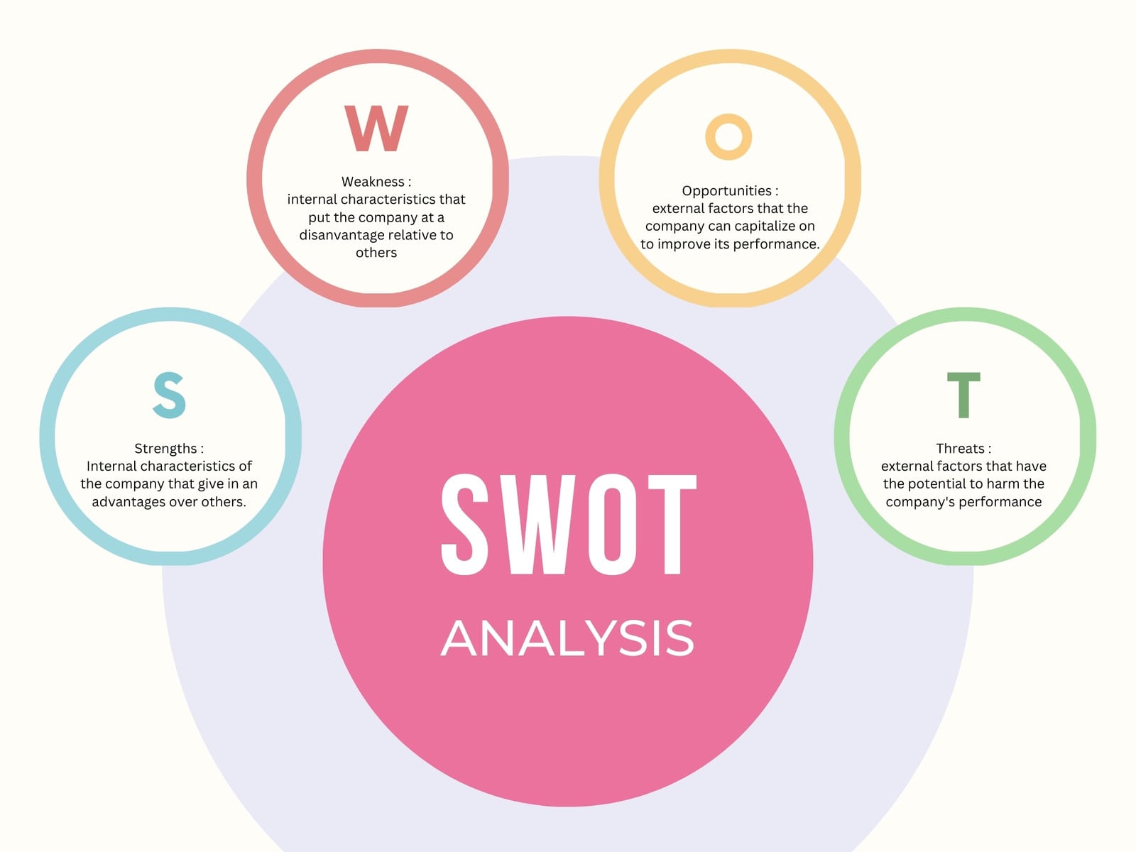 White Colorful Circle Diagram SWOT Analysis Graph