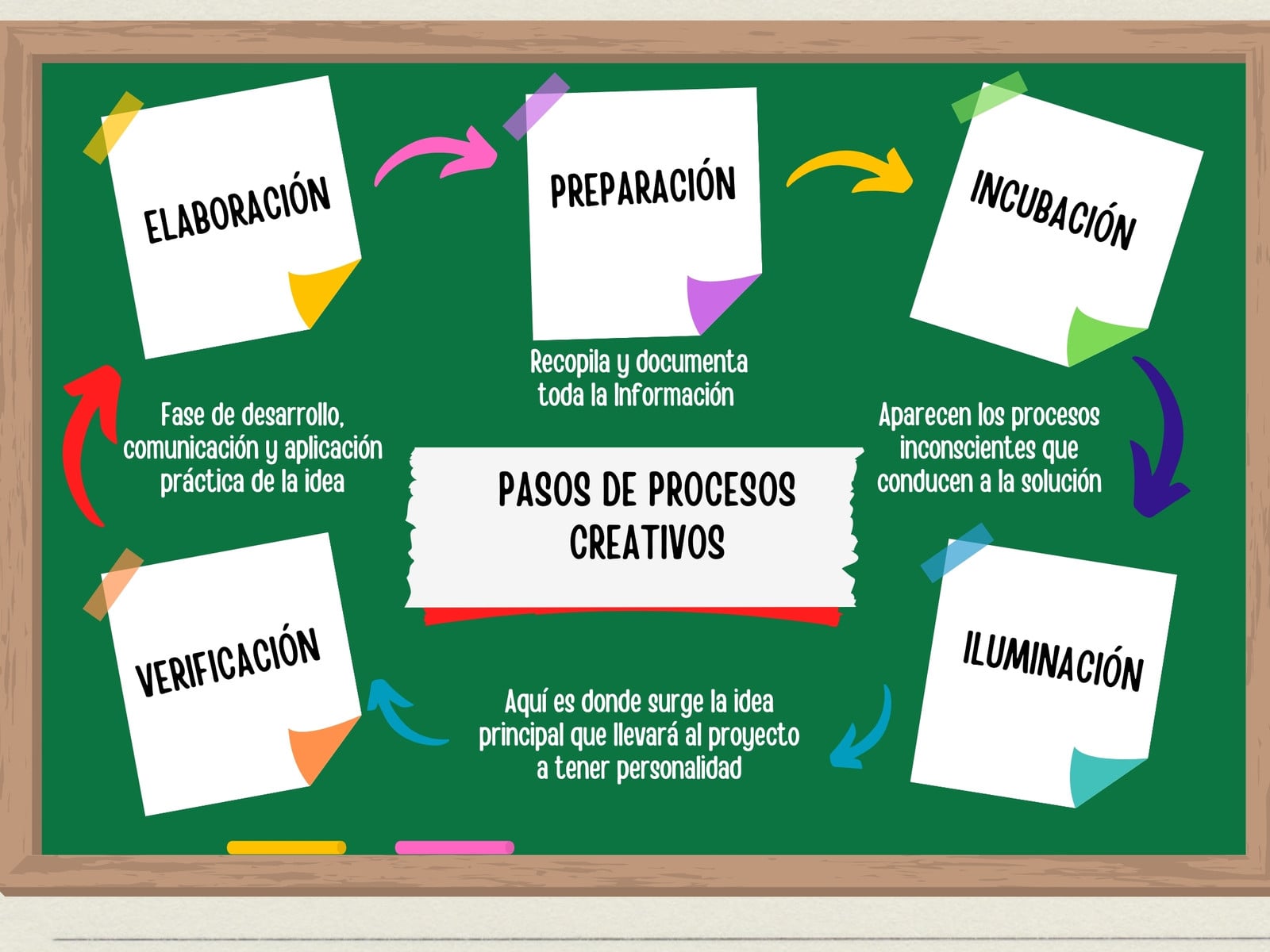 Gráfico Procesos Creativo Ilustrado Verde