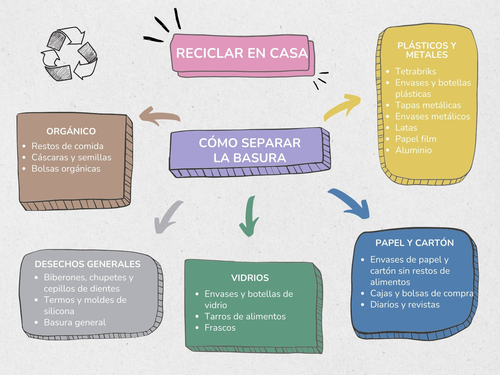 Gráfico mapa conceptual reciclar basura infantil doodle