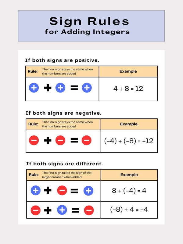 Addition Signs Rules