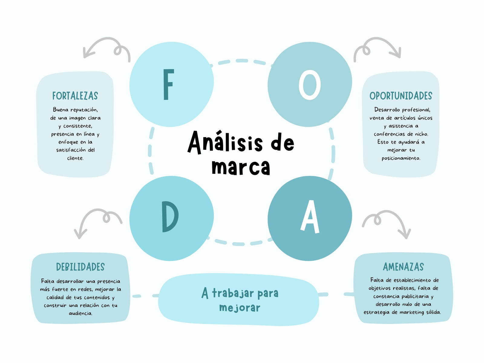 Gráfico Mapa Conceptual Análisis FODA Orgánico Celeste