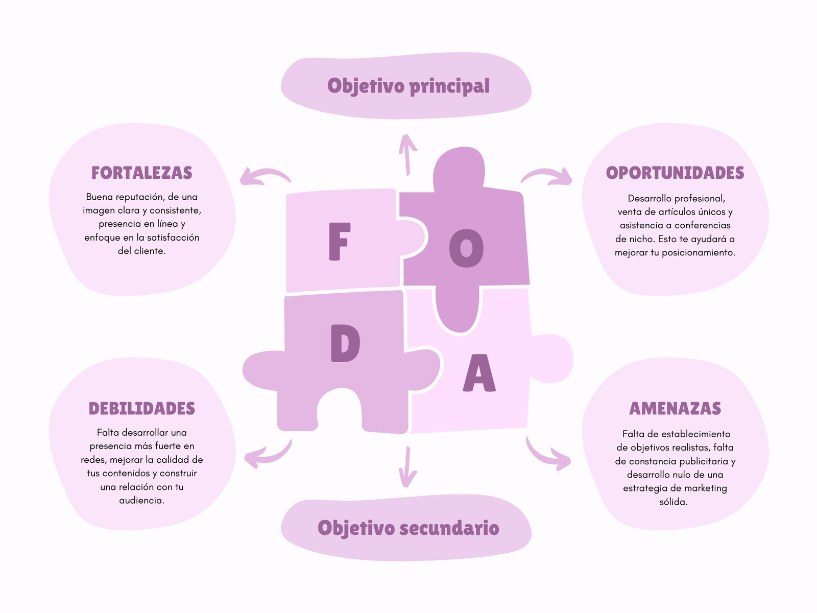 Gráfico Mapa Conceptual Análisis FODA Orgánico Violeta