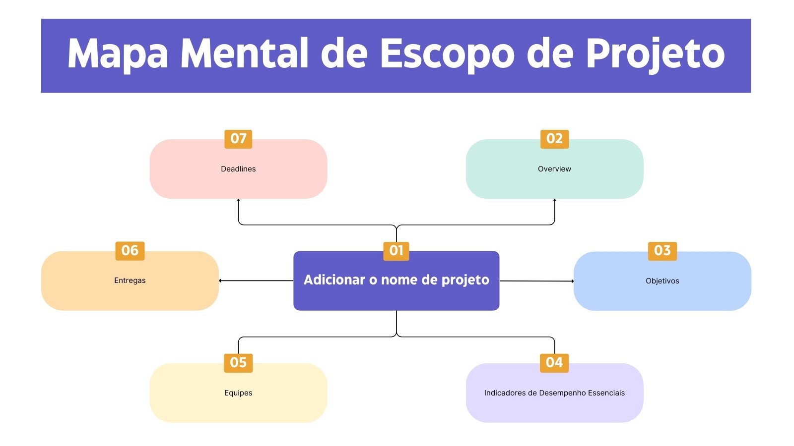 Mapa Mental de Escopo de Projeto Quadro Branco em Roxo Verde Estilo Moderno Profissional