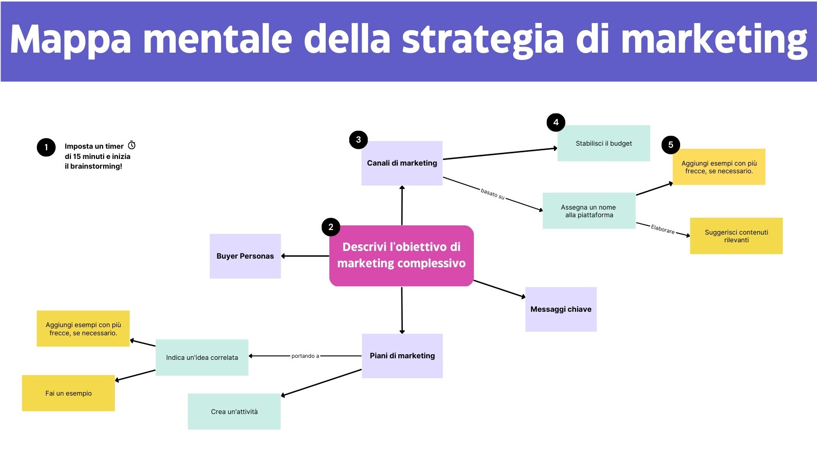 Lavagna mappa mentale strategia di marketing in stile professionale moderno viola rosa