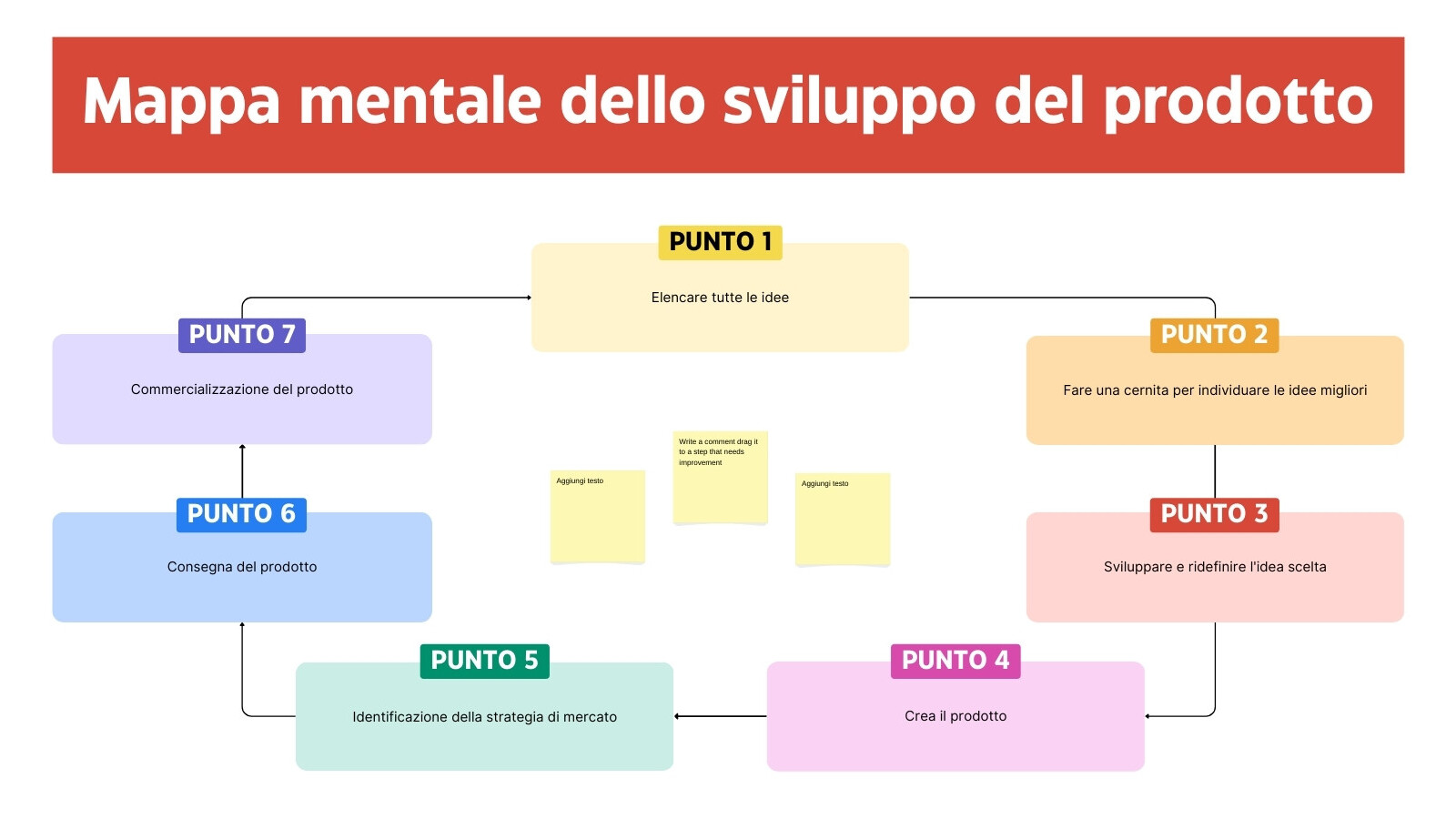lavagna di brainstorming, sviluppo del prodotto in stile professionale moderno giallo rosso
