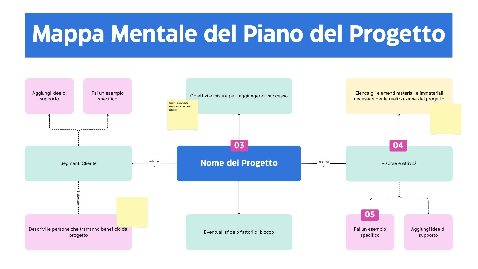 Lavagna per brainstorming mappa mentale piano del progetto in stile professionale moderno blu e rosa