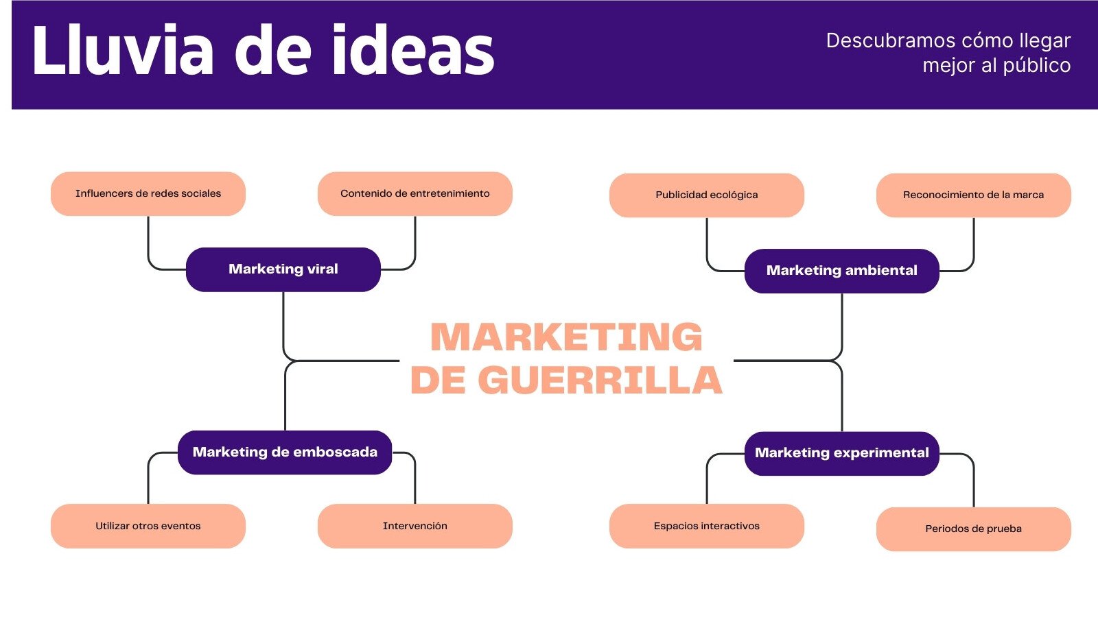 Azul Rosa Simple Marketing Pizarra online de lluvia de ideas