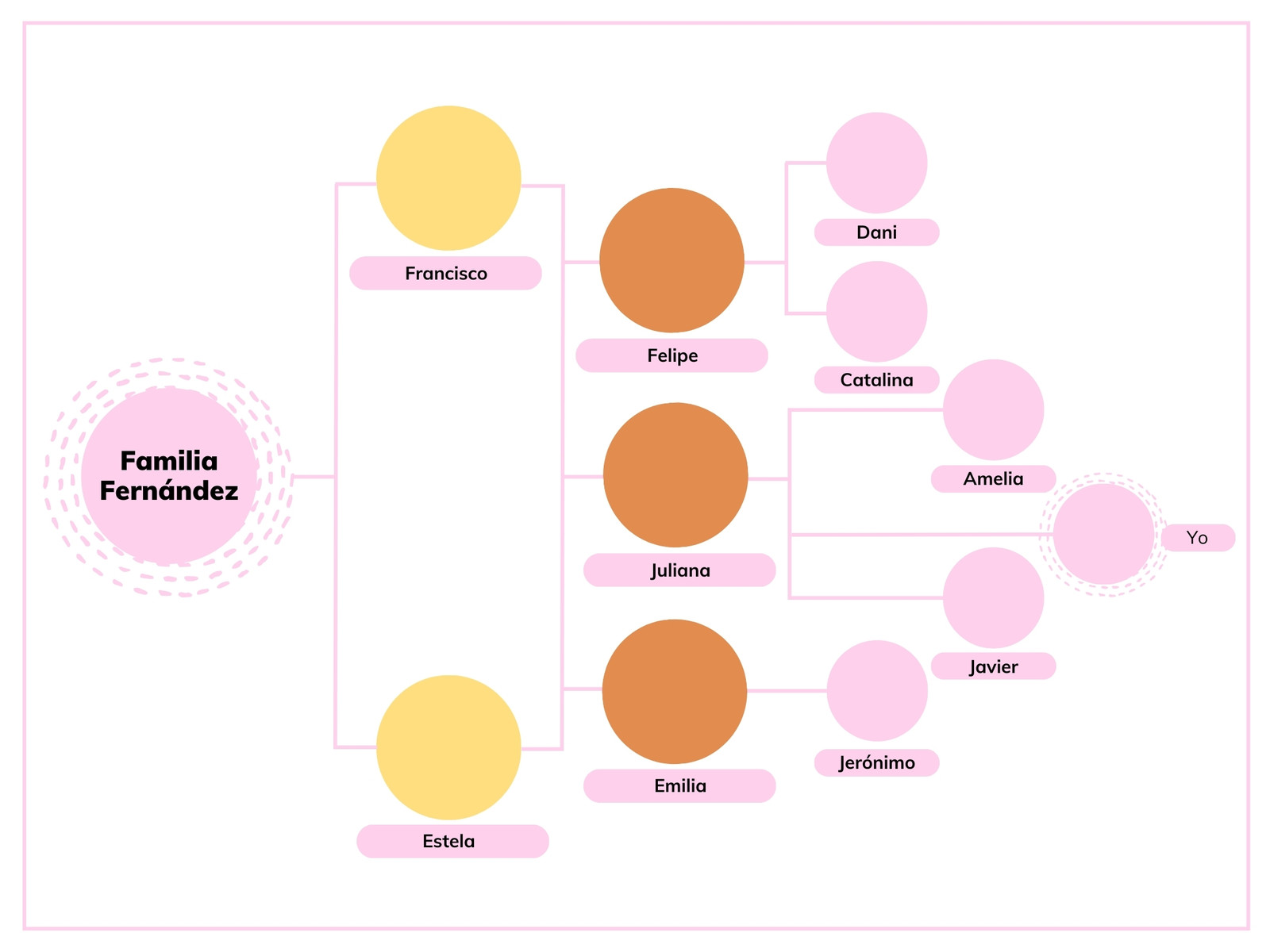 Gráfico Árbol Genealógico Estructurado Rosado