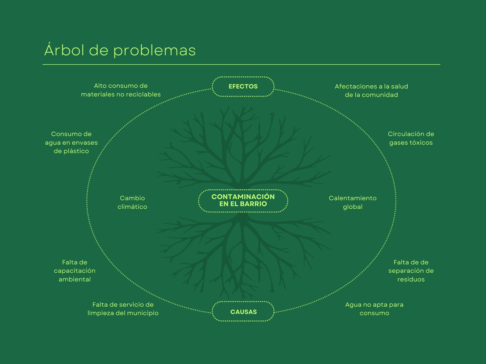 Gráfico Árbol de Problemas Contaminación Ambiental Minimalista Verde