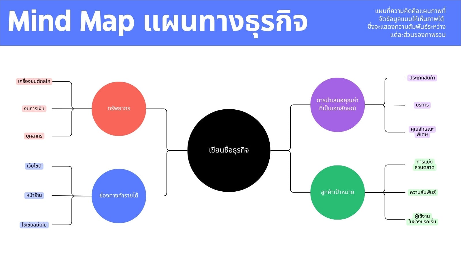 แผนทางธุรกิจ มายแมพ เบรนสตรอม ไวท์บอร์ด สีน้ำเงิน สีแดง ทันสมัย ในรูปแบบมืออาชีพ