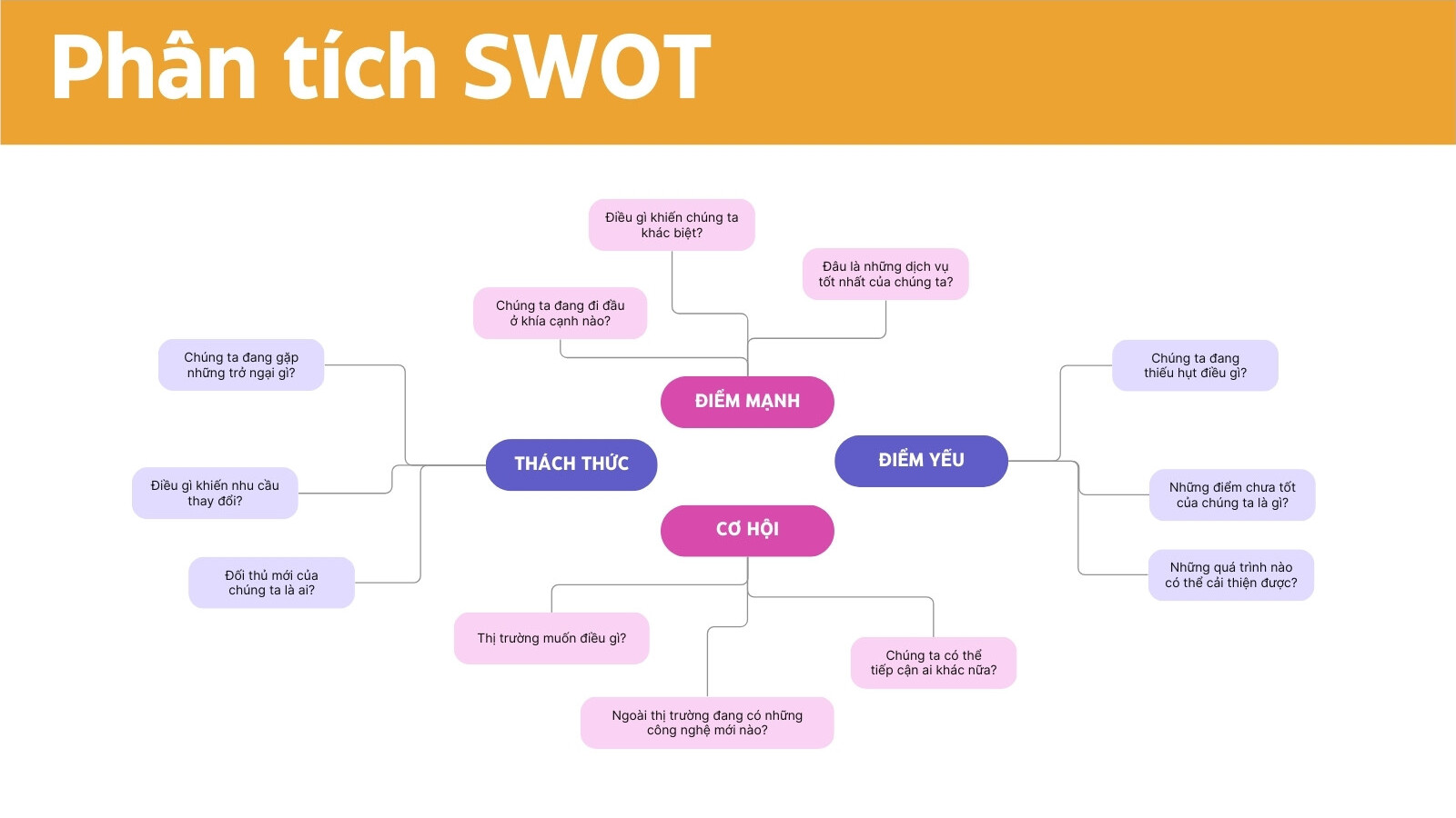 Bảng trắng Lên ý tưởng Phân tích SWOT Màu Cam Hồng Phong cách Chuyên nghiệp Hiện đại
