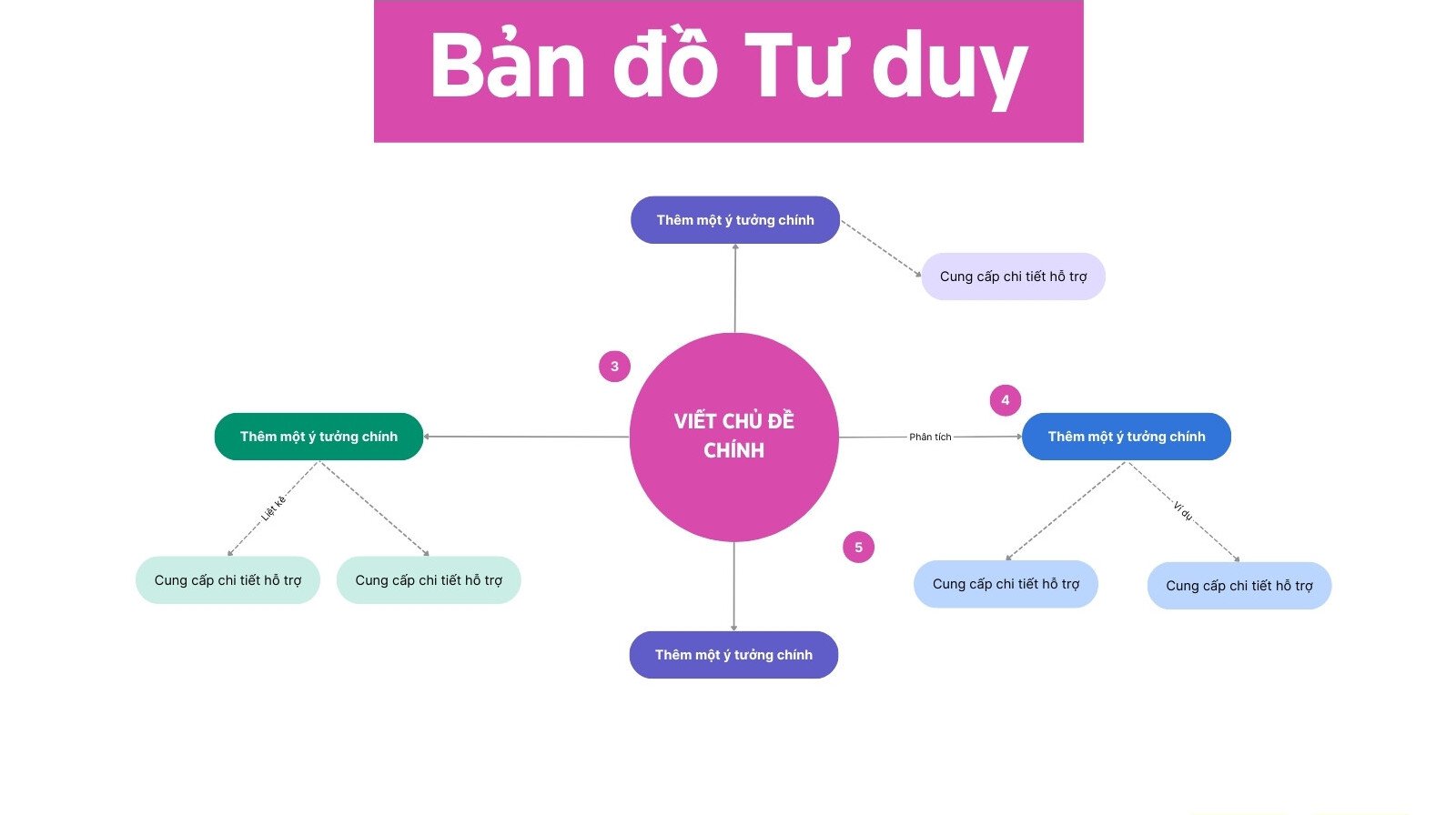 Bảng trắng Lên ý tưởng Sơ đồ Tư duy Hồng Tím Phong cách Chuyên nghiệp Hiện đại