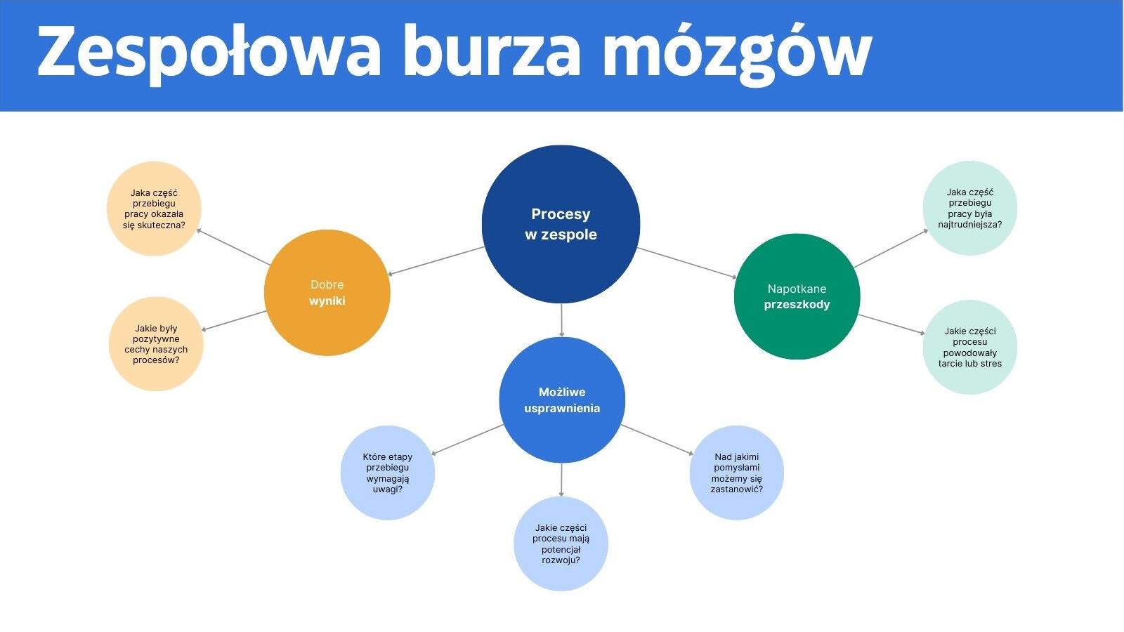 Tablica – burza mózgów Procesy w zespole w nowoczesnym profesjonalnym stylu w kolorach niebieskim i zielonym