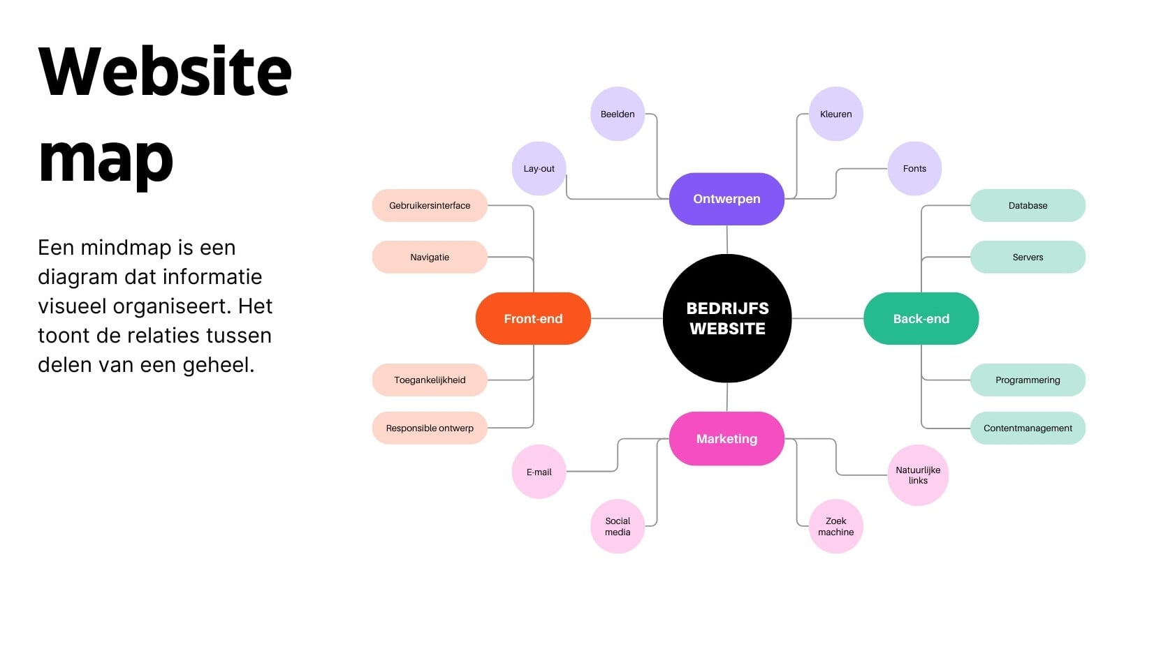 Zwart Oranje Website Map Brainstorm in Modern Professioneel Stijl Whiteboard