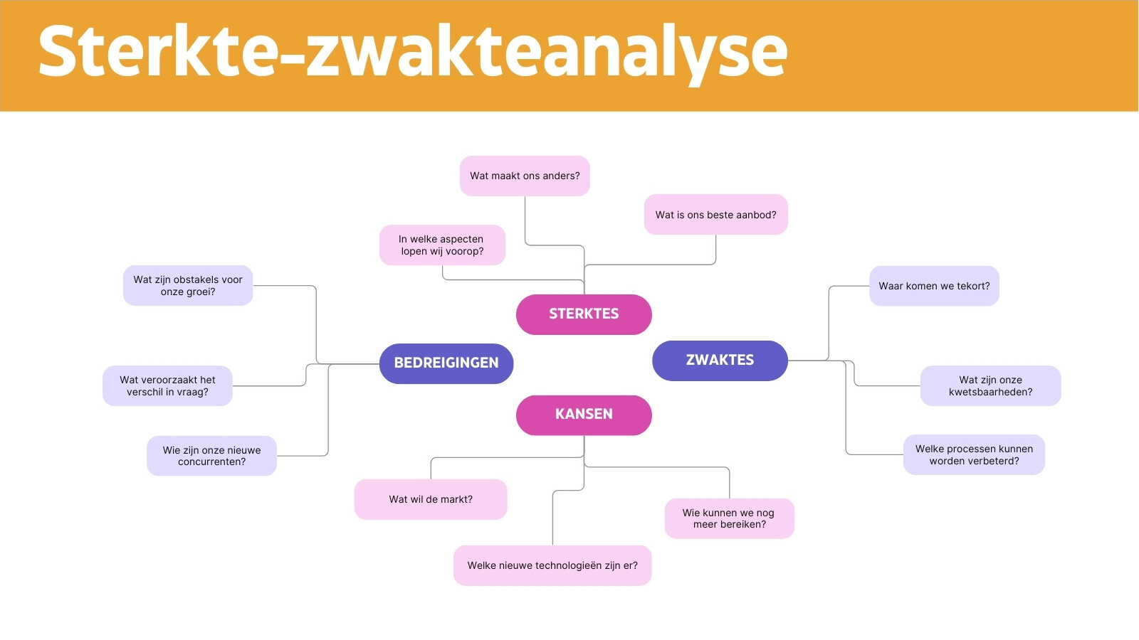 Oranje en Roze Modern Professionele Stijl Sterkte-zwakteanalyse Brainstorm Whiteboard
