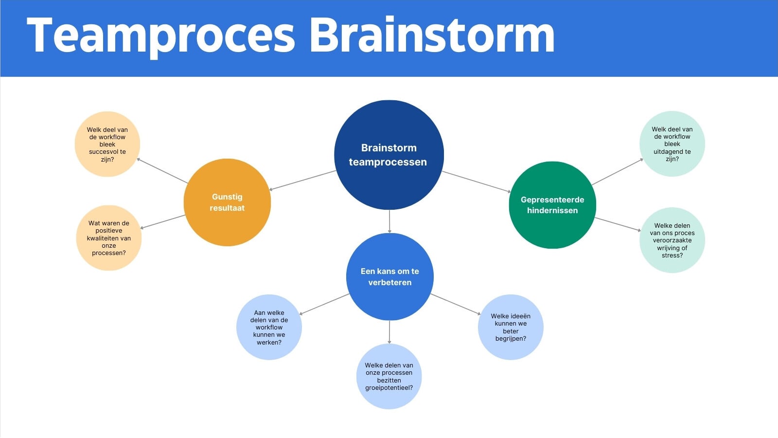 Blauw en Groen Modern Professionele Stijl Teamproces Brainstorm Whiteboard