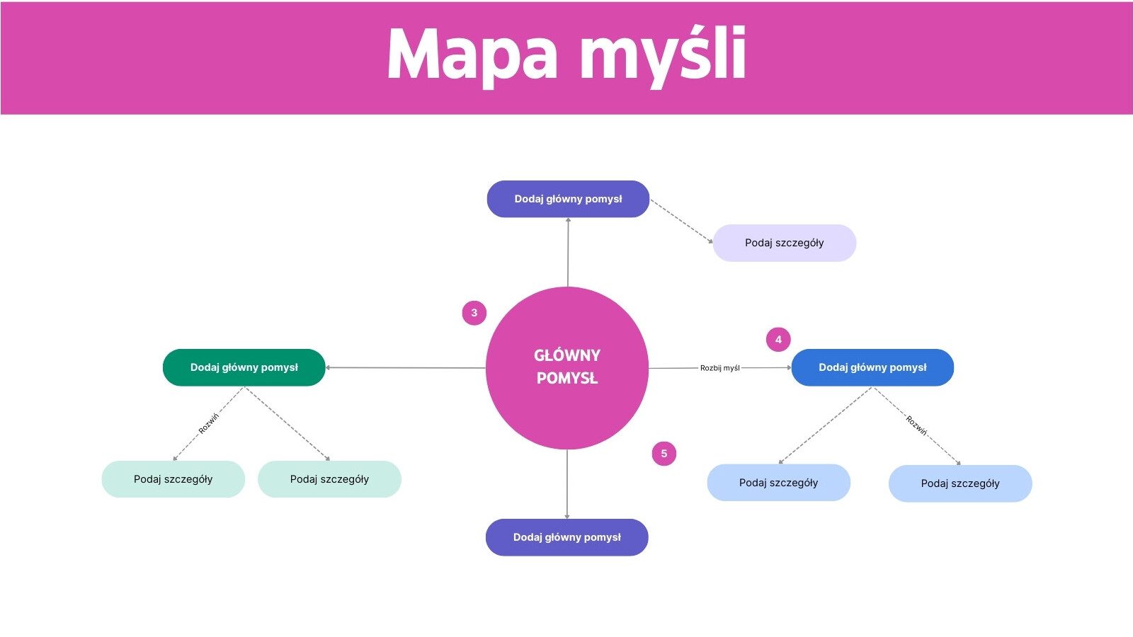 Różowa Fioletowa Nowoczesna Profesjonalna Burza mózgów Mapa myśli Tablica