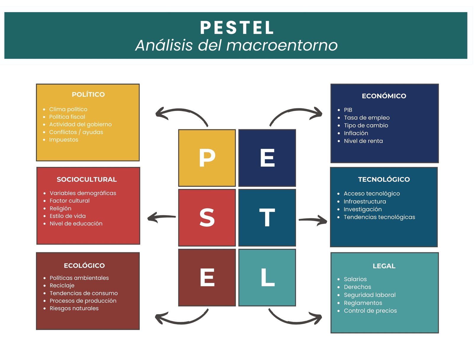 Gráfico Análisis PESTEL / PEST Imprimible multicolor