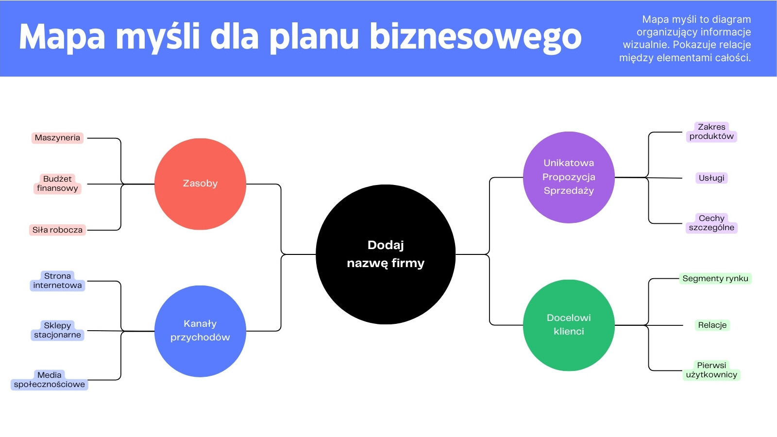 Niebieska Czerwona Nowoczesna Profesjonalna Burza mózgów Mapa myśli i planu biznesowego Tablica