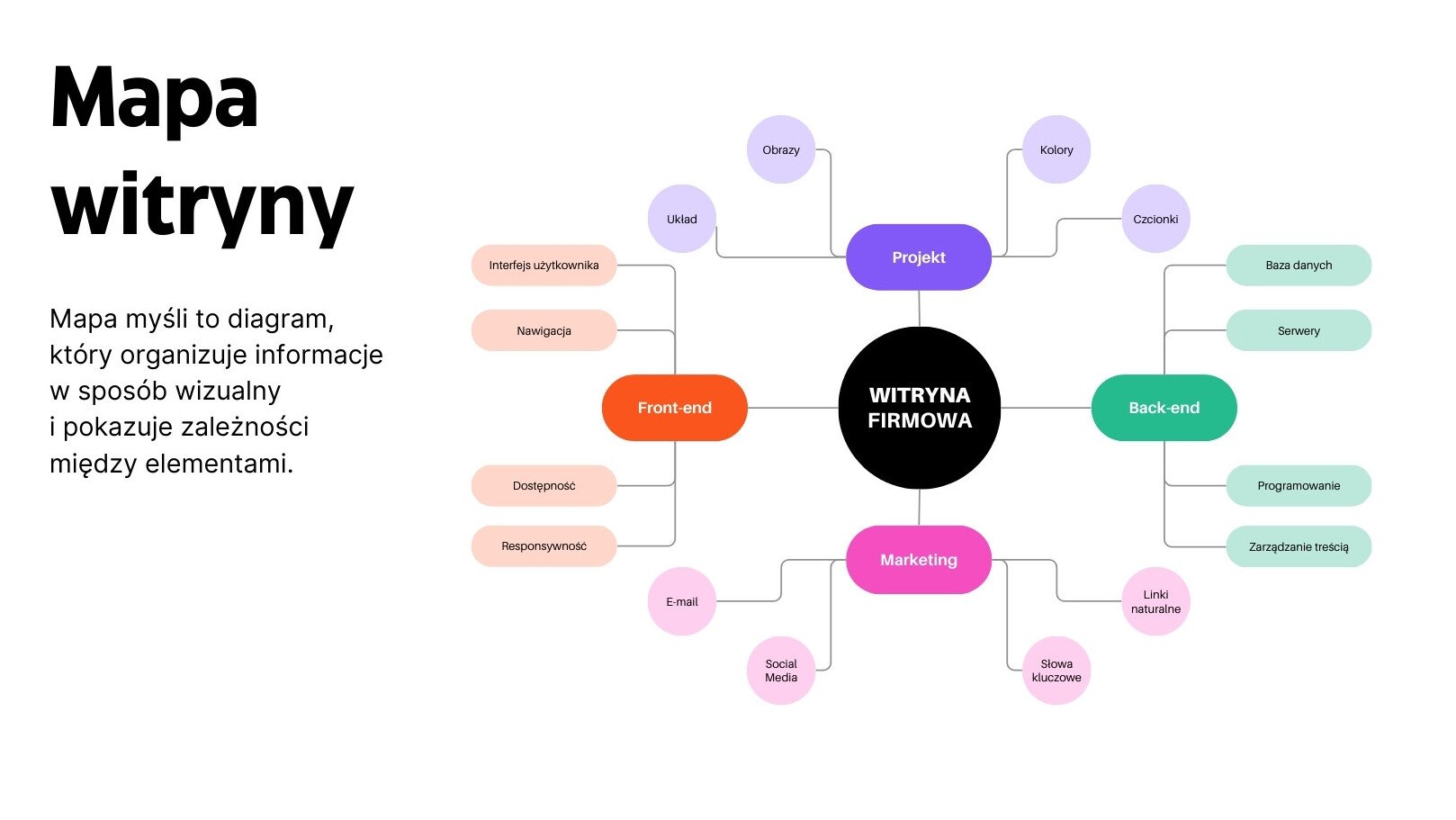 Tablica – burza mózgów Mapa witryny w nowoczesnym profesjonalnym stylu w kolorach czarnym i pomarańczowym