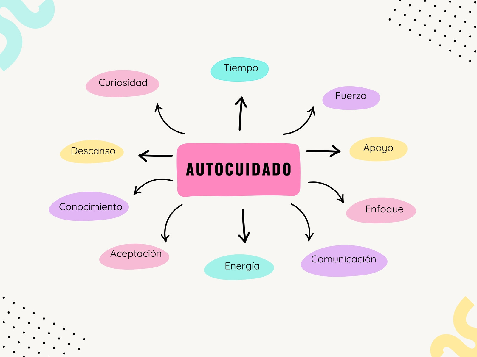 Gráfico Mapa conceptual autocuidado estilo vibrante y dinámico colores pastel
