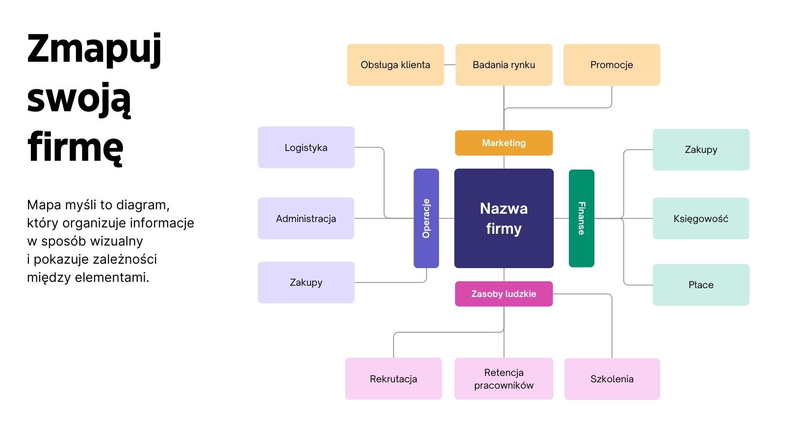 Tablica – burza mózgów Organizacja firmy w nowoczesnym profesjonalnym stylu w kolorach pomarańczowym i fioletowym