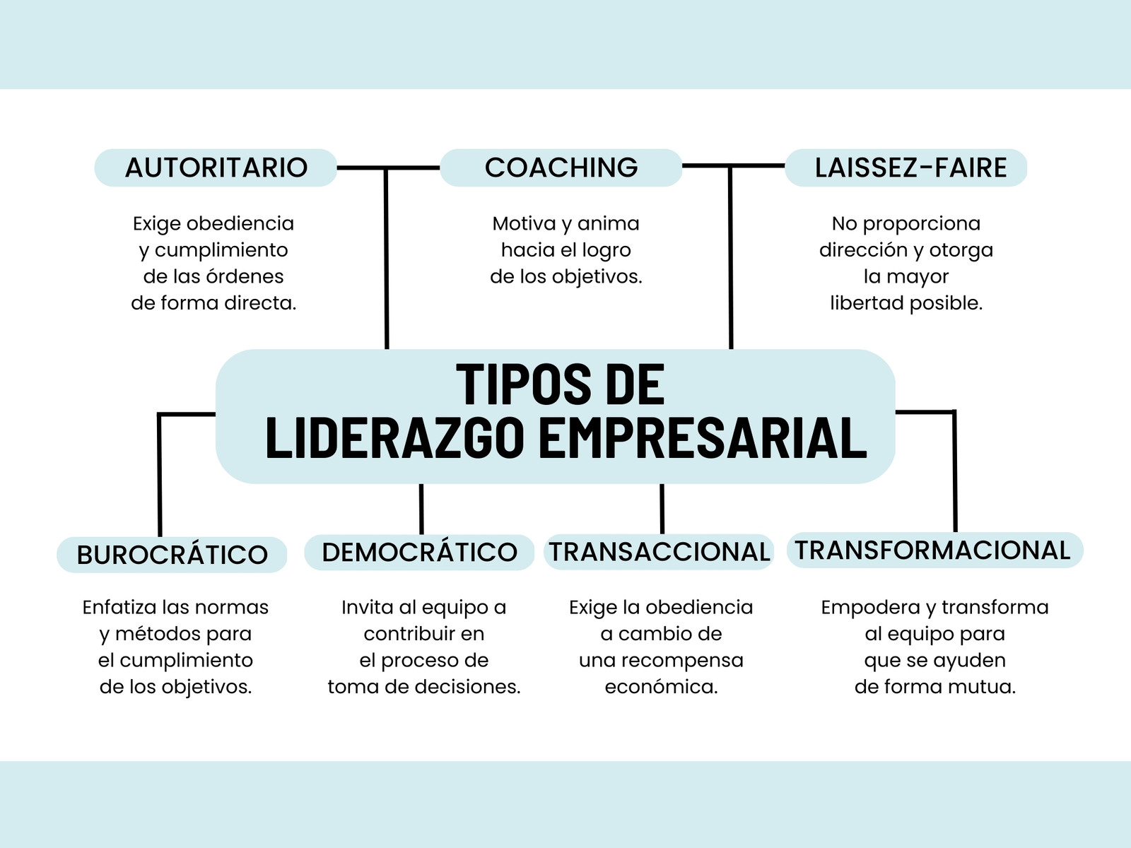 Gráfico Mapa conceptual Tipos de Liderazgo Neutro Celeste Claro