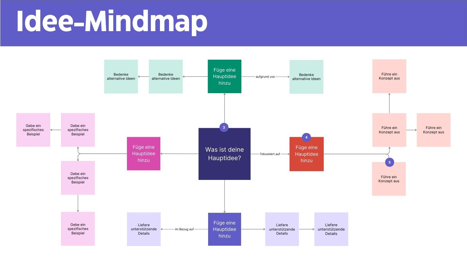 Lila Rosa Modern Professioneller Stil Idee Mindmap Brainstorming Whiteboard
