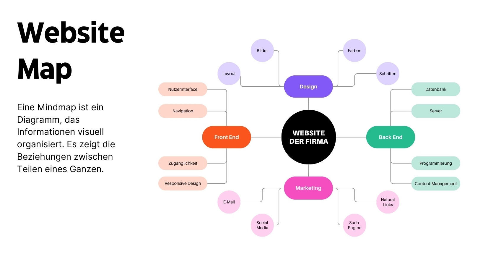 Schwarz Orange Modern Professioneller Stil Website-Karte Brainstorming Whiteboard