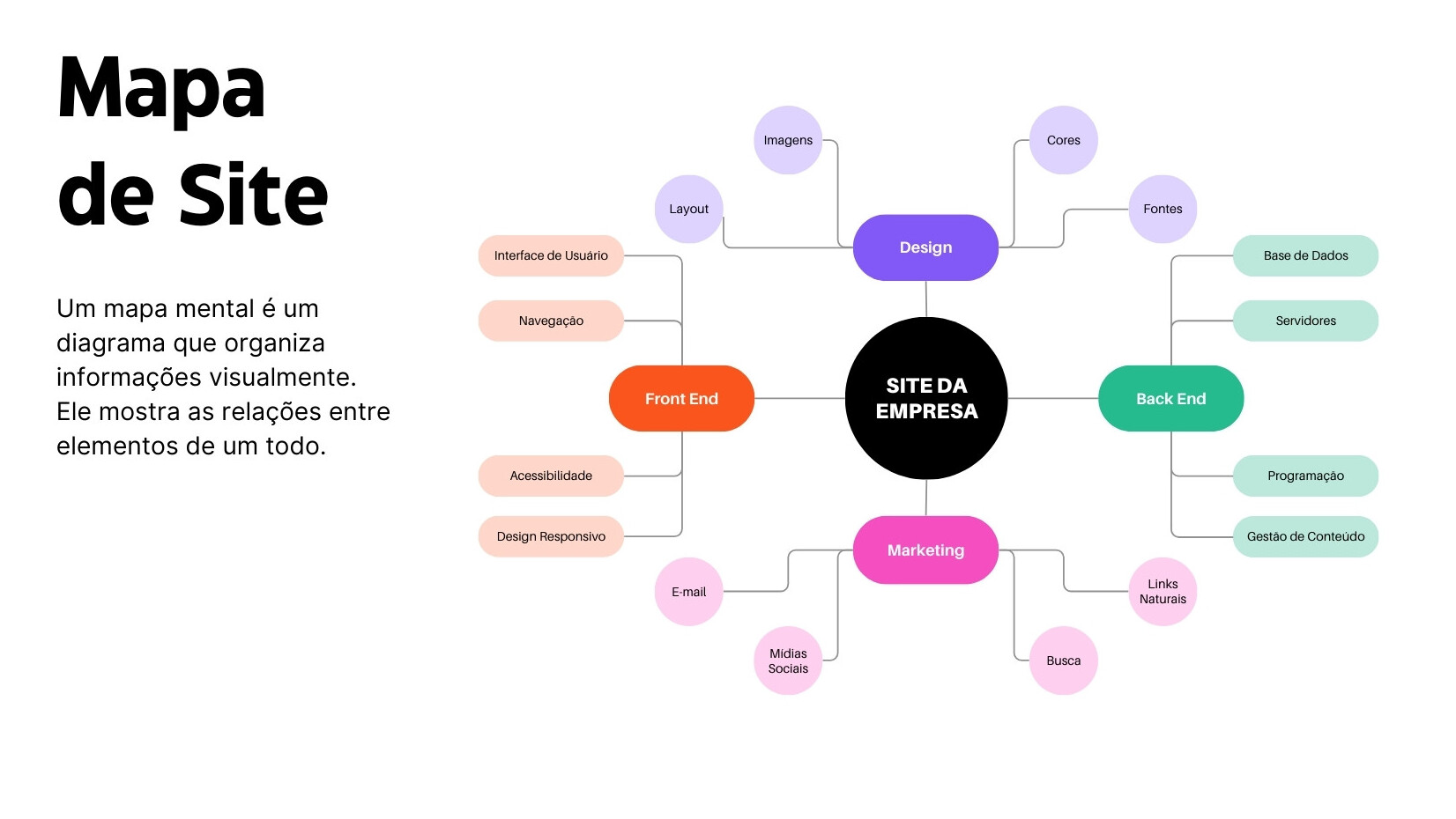 Quadro Branco Mapa de Site Brainstorm Estilo Profissional Moderno Preto Laranja