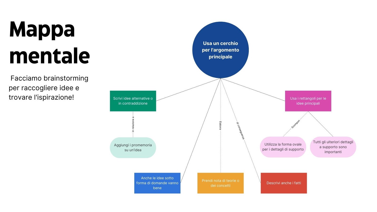 Lavagna Brainstorming Mappa Mentale In Stile Professionale Moderno Rosa e Blu