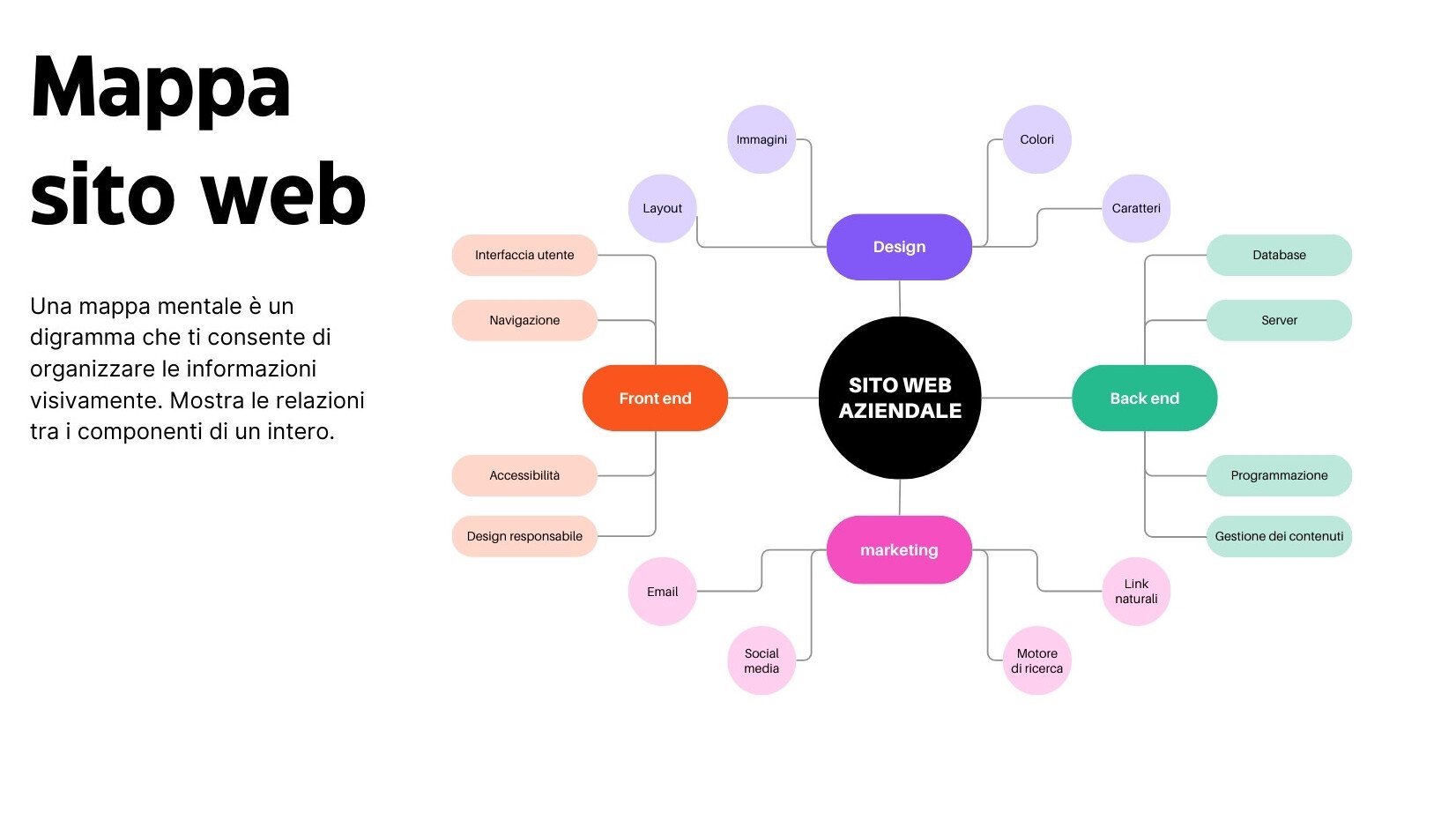Lavagna per Brainstoming Mappa Sito Web in Stile Professionale Moderno Nero Arancione