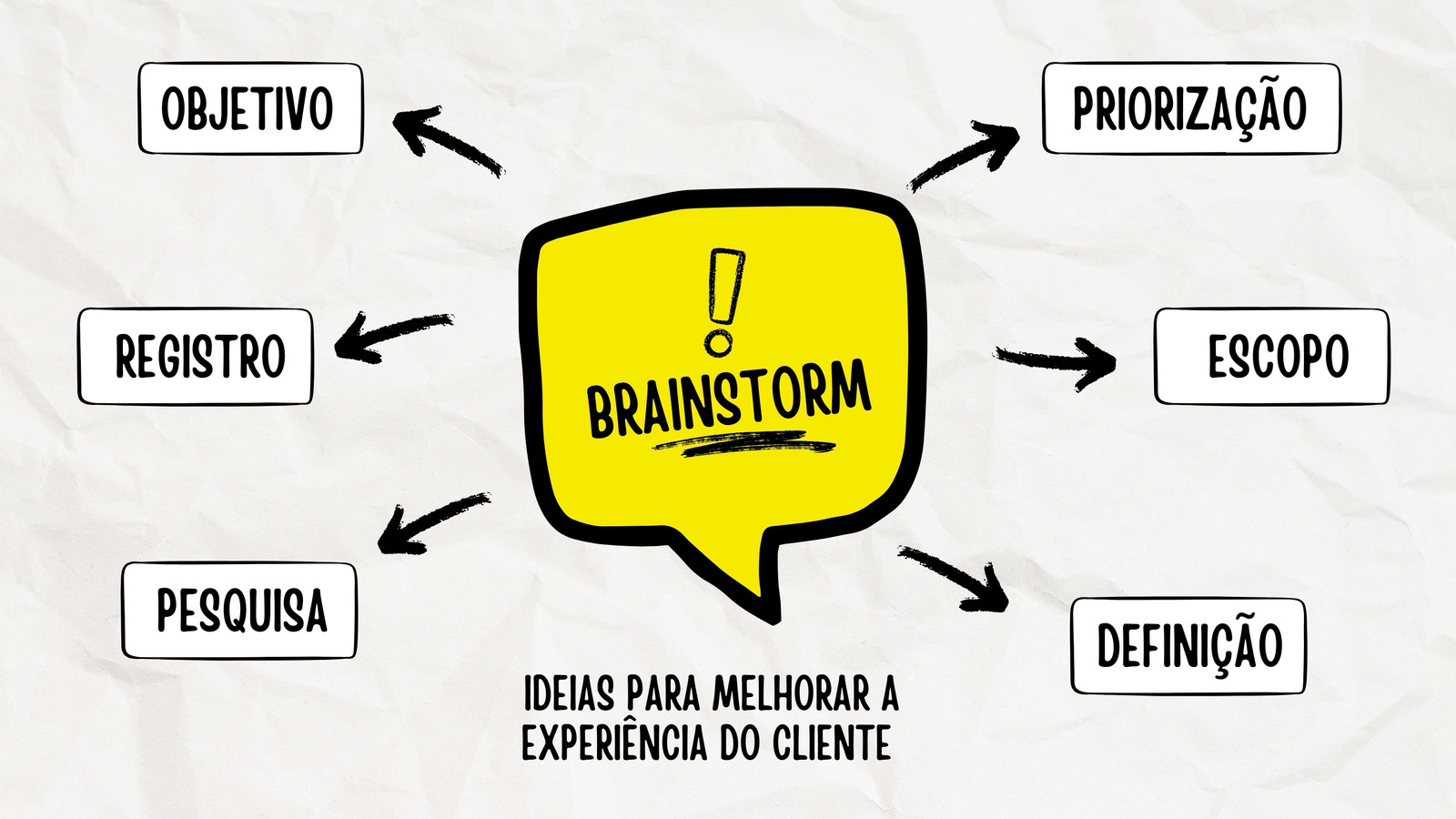 Mapa Mental com brainstorm escrito a mão amarelo e branco