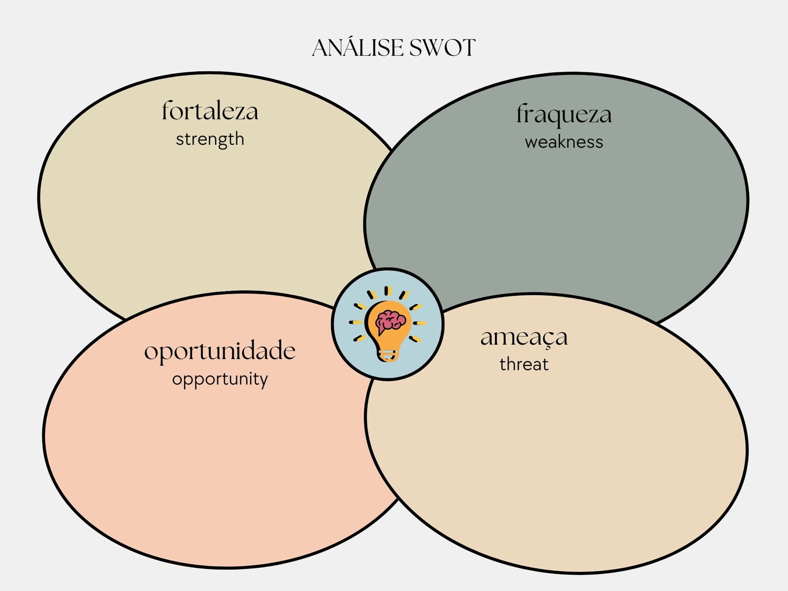 Gráfico de Análise Swot Elegante Orgânico Nude e Verde