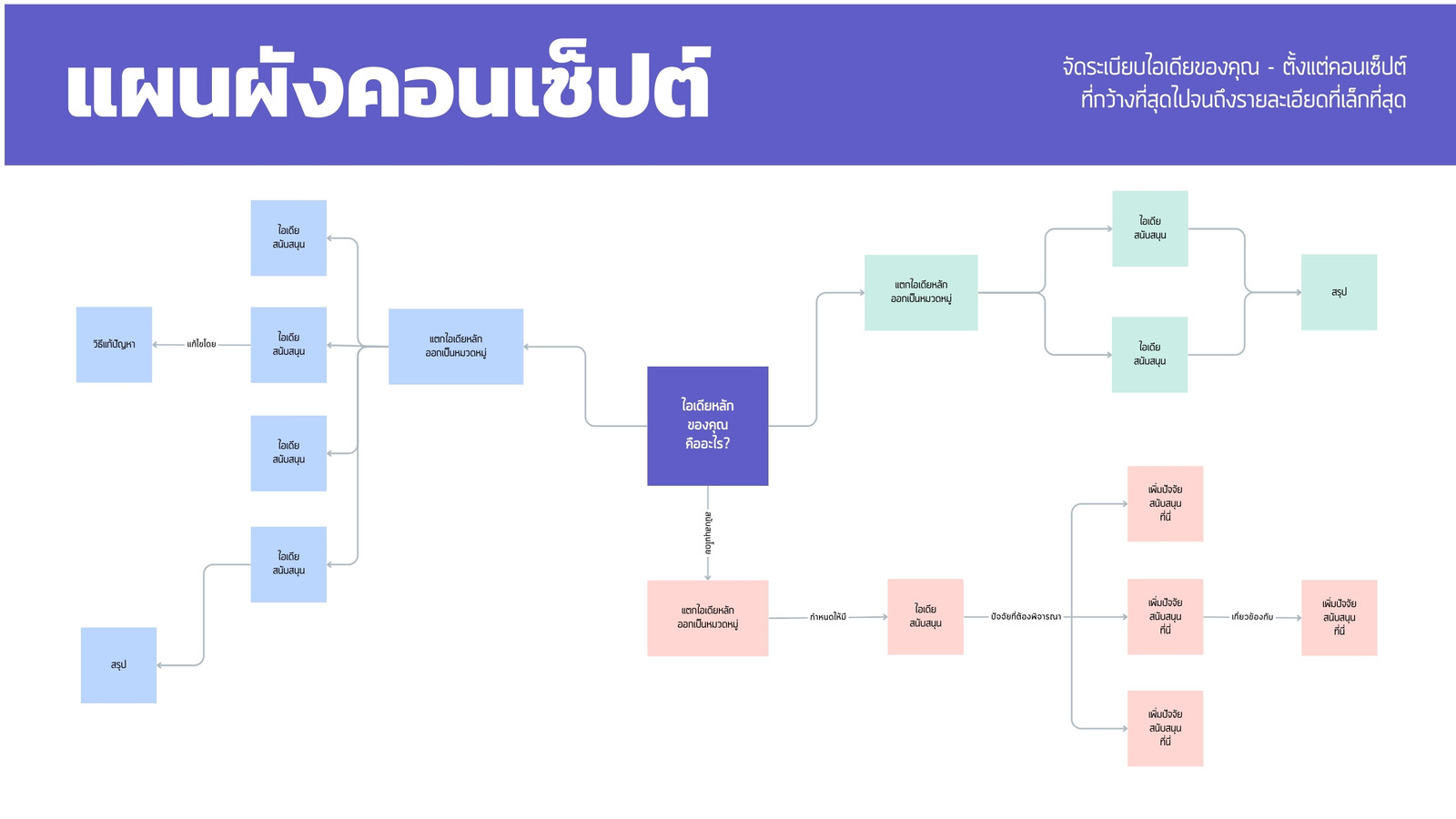 ไวท์บอร์ดการวางแผนแผนผังคอนเซ็ปต์