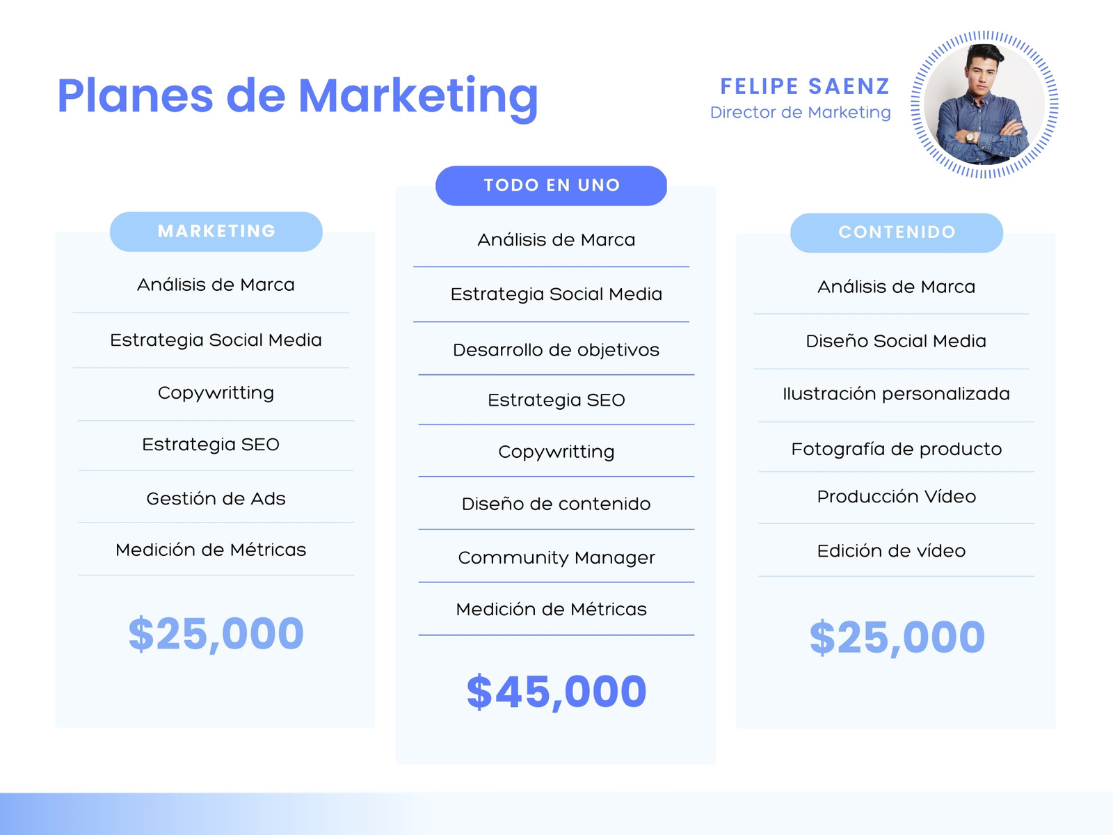 Gráficas Comparativa Planes y Precios Servicios Profesional Azul