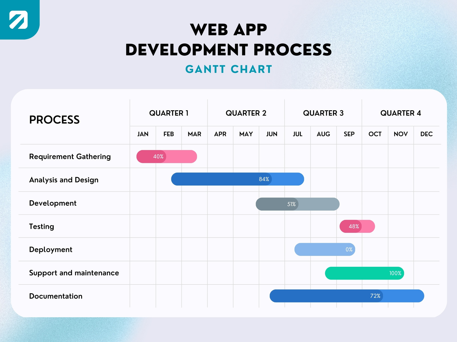 Gradient Colorful Web Development Gantt Chart Graph