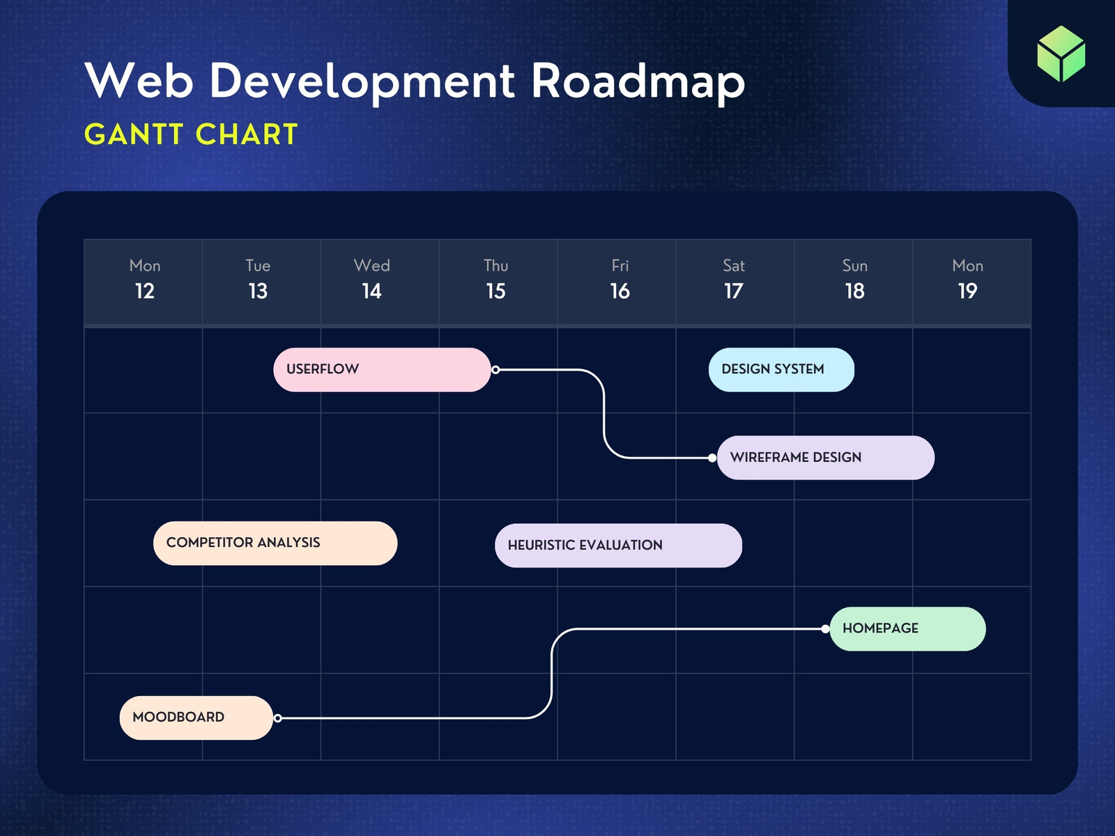Dark Blue Gradient Web Development Gantt Chart Graph