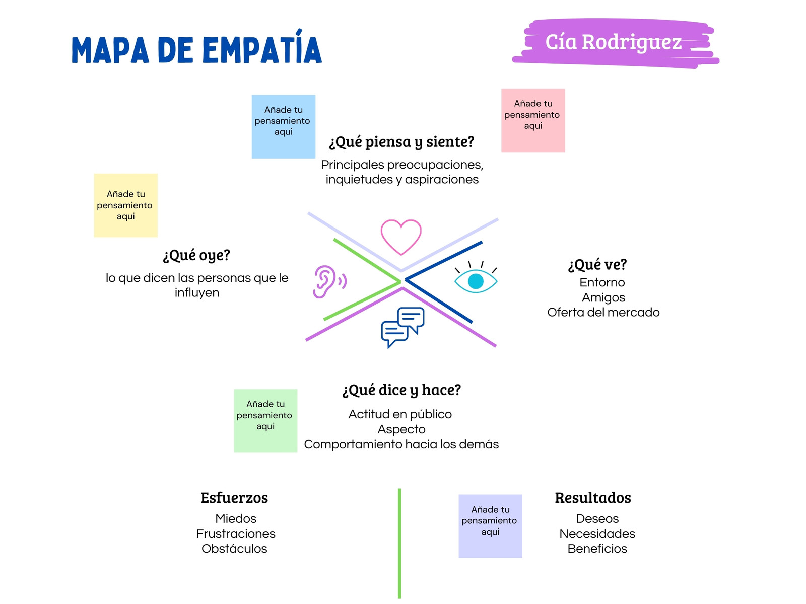 Brainstorming Mapa de Empatia Cliente Ideal Colorido
