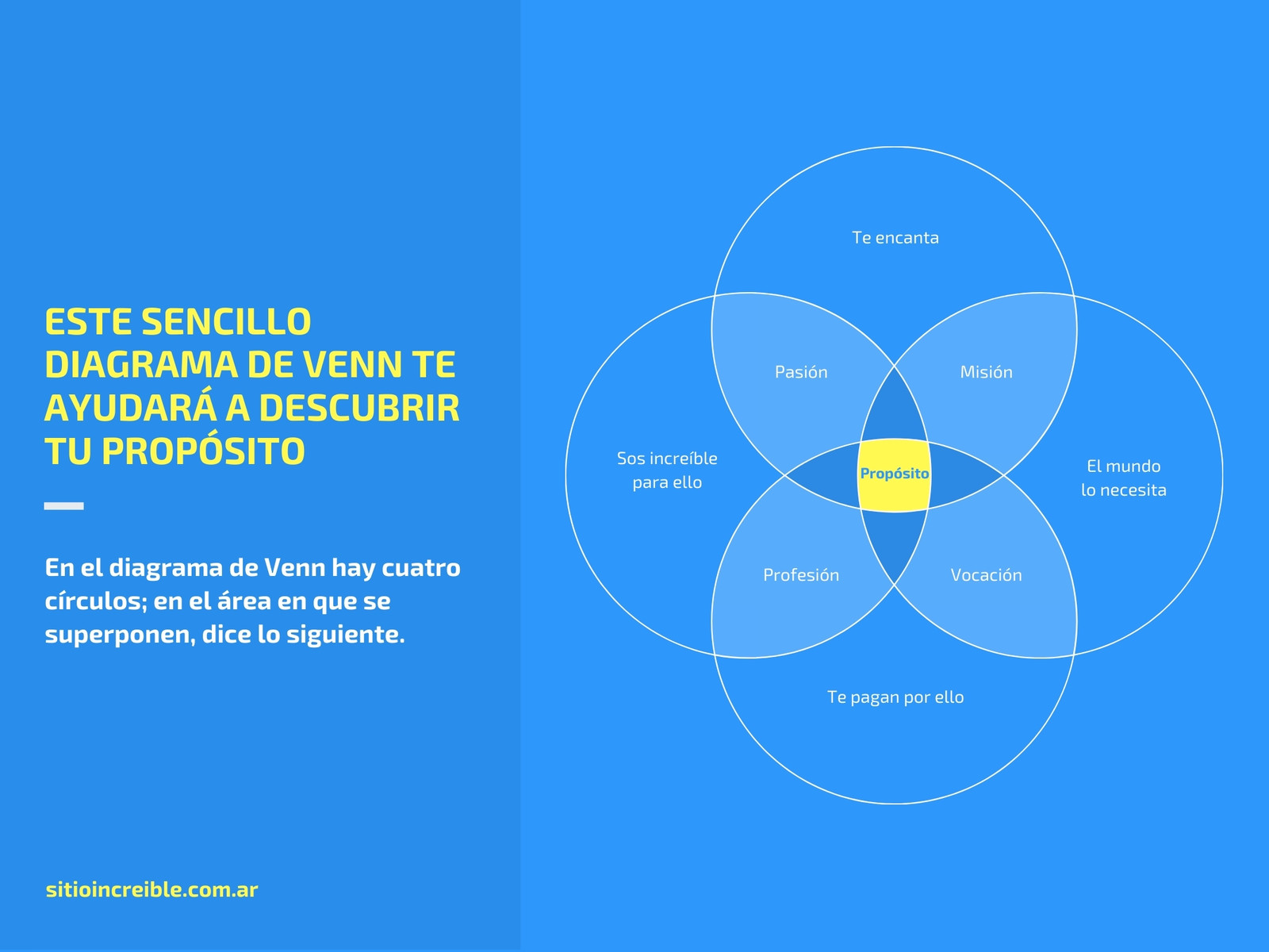 Azul Celeste Propósito en la Vida Diagrama de Venn