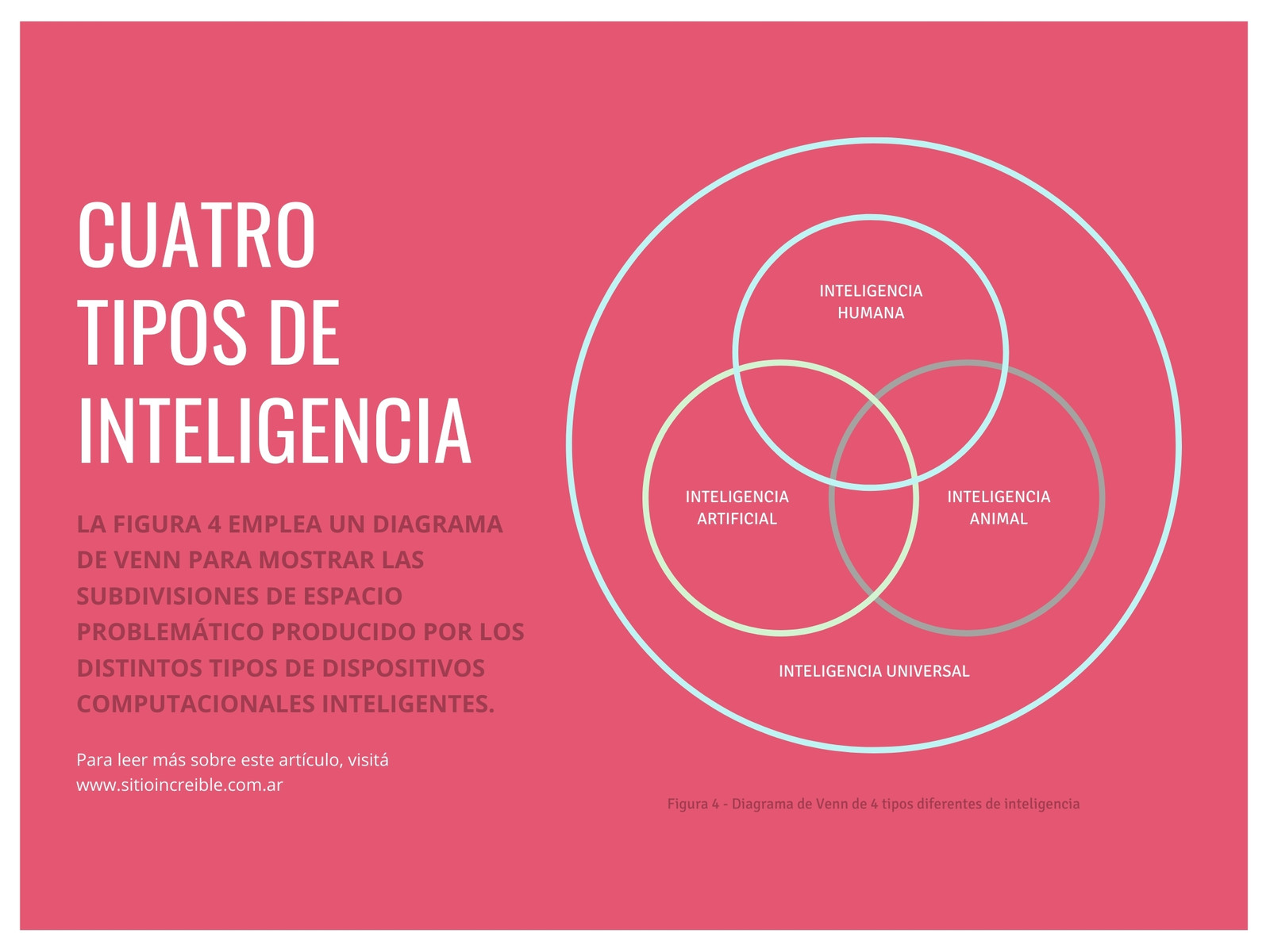 Rojo Blanco 4 Tipos Diferentes de Inteligencia Diagrama de Venn