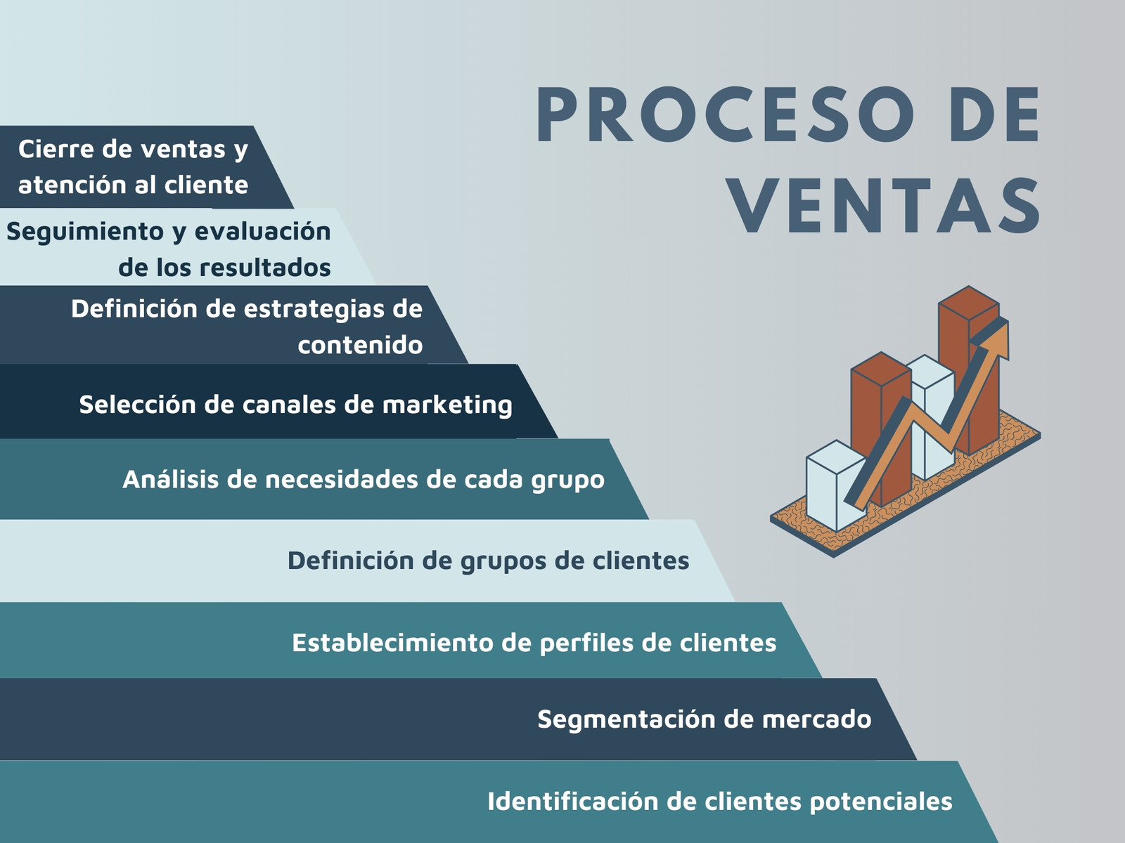 Gráfico Proceso de Ventas Barras Azul y Verde