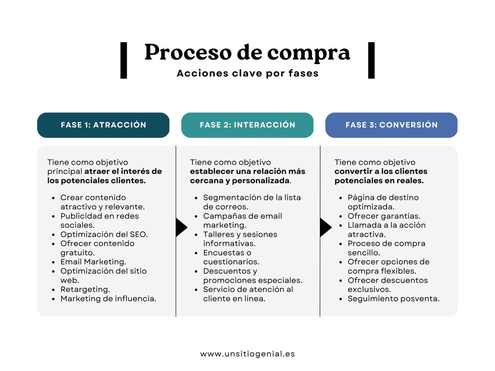 Gráfico Customer Journey Corporativo y Sencillo Azul Verde y Negro