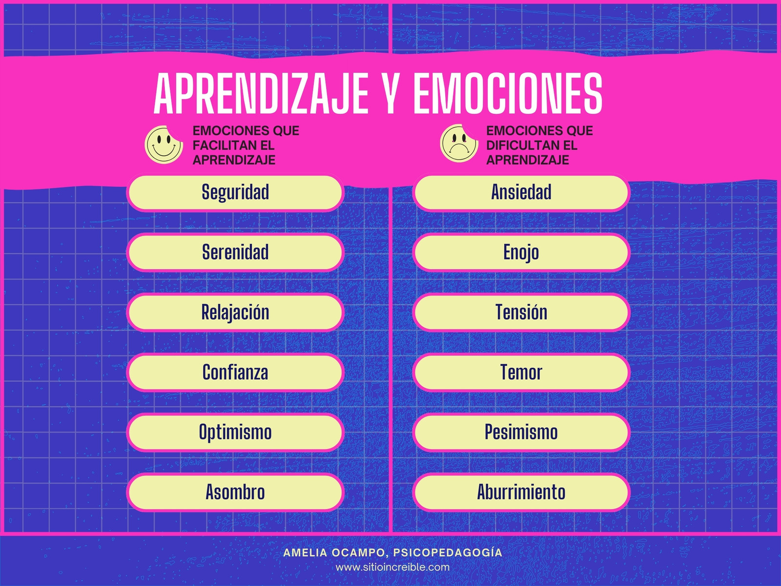 Gráfica Diagrama o esquema con cuadro comparativo sobre las emociones del aprendizaje Moderno Azul