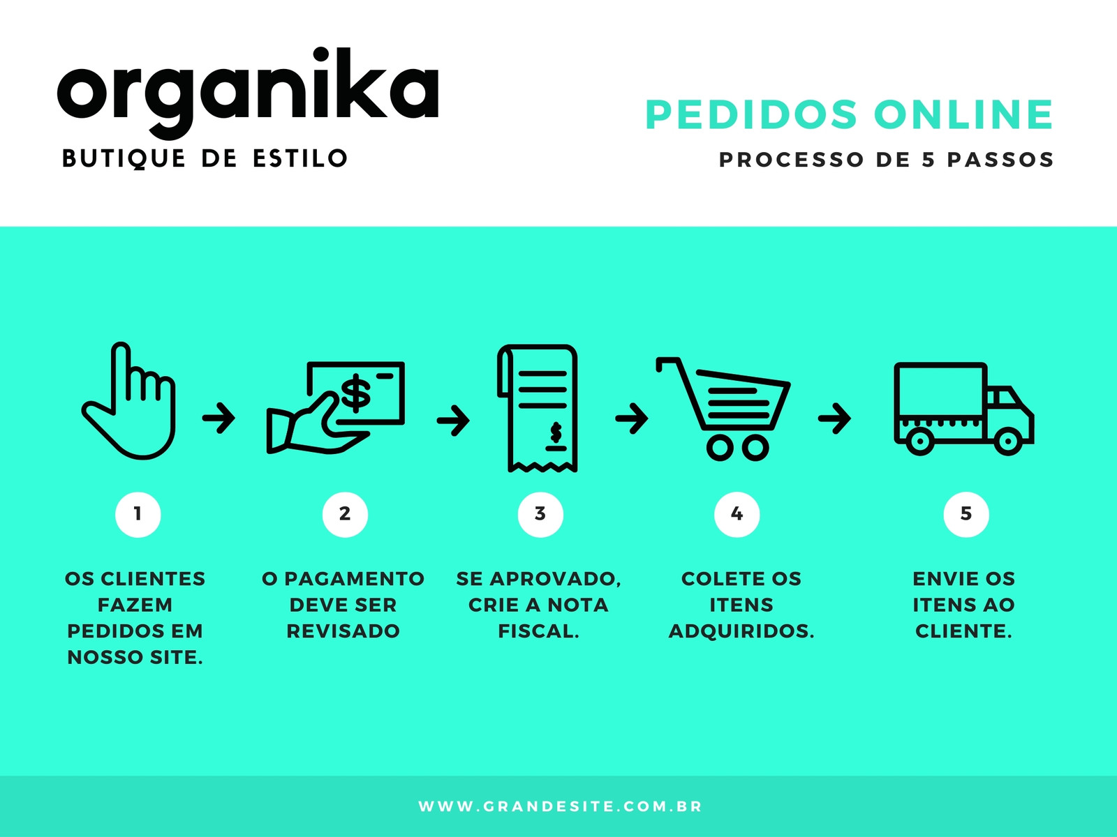 Gráfico de Fluxo de Processo Online Ciano